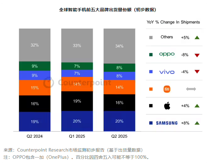 2025年Q2全球智能手机出货量同比增长2%，三星、苹果、小米位列前三